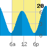 Tide chart for Threemile Cut entrance, Georgia on 2023/06/20