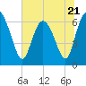 Tide chart for Threemile Cut entrance, Georgia on 2023/06/21