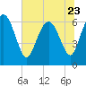 Tide chart for Threemile Cut entrance, Georgia on 2023/06/23