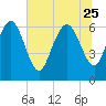 Tide chart for Threemile Cut, Altamaha River, Georgia on 2023/06/25