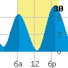 Tide chart for Threemile Cut, Altamaha River, Georgia on 2023/06/30