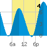 Tide chart for Threemile Cut entrance, Georgia on 2023/06/4