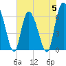 Tide chart for Threemile Cut entrance, Georgia on 2023/06/5
