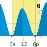 Tide chart for Threemile Cut entrance, Georgia on 2023/06/6