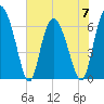 Tide chart for Threemile Cut entrance, Georgia on 2023/06/7