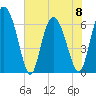 Tide chart for Threemile Cut entrance, Georgia on 2023/06/8