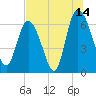 Tide chart for Threemile Cut, Altamaha River, Georgia on 2023/07/14