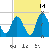 Tide chart for Threemile Cut, Altamaha River, Georgia on 2023/08/14