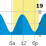Tide chart for Threemile Cut, Altamaha River, Georgia on 2023/08/19