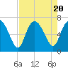 Tide chart for Threemile Cut, Altamaha River, Georgia on 2023/08/20