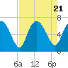 Tide chart for Threemile Cut, Altamaha River, Georgia on 2023/08/21