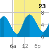 Tide chart for Threemile Cut, Altamaha River, Georgia on 2023/08/23