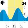 Tide chart for Threemile Cut, Altamaha River, Georgia on 2023/08/24
