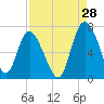 Tide chart for Threemile Cut, Altamaha River, Georgia on 2023/08/28
