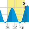 Tide chart for Threemile Cut, Altamaha River, Georgia on 2023/08/2