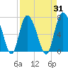 Tide chart for Threemile Cut, Altamaha River, Georgia on 2023/08/31