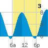 Tide chart for Threemile Cut, Altamaha River, Georgia on 2023/08/3