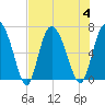 Tide chart for Threemile Cut, Altamaha River, Georgia on 2023/08/4