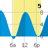 Tide chart for Threemile Cut, Altamaha River, Georgia on 2023/08/5