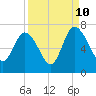 Tide chart for Threemile Cut, Altamaha River, Georgia on 2023/09/10