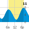 Tide chart for Threemile Cut, Altamaha River, Georgia on 2023/09/11