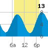 Tide chart for Threemile Cut, Altamaha River, Georgia on 2023/09/13