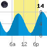 Tide chart for Threemile Cut, Altamaha River, Georgia on 2023/09/14