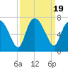 Tide chart for Threemile Cut, Altamaha River, Georgia on 2023/09/19