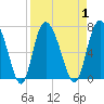 Tide chart for Threemile Cut, Altamaha River, Georgia on 2023/09/1