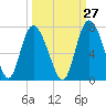 Tide chart for Threemile Cut, Altamaha River, Georgia on 2023/09/27