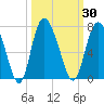 Tide chart for Threemile Cut, Altamaha River, Georgia on 2023/09/30