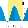 Tide chart for Threemile Cut, Altamaha River, Georgia on 2023/09/3