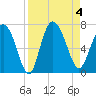 Tide chart for Threemile Cut, Altamaha River, Georgia on 2023/09/4