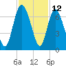 Tide chart for Threemile Cut, Altamaha River, Georgia on 2023/11/12