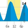 Tide chart for Threemile Cut, Altamaha River, Georgia on 2023/11/14