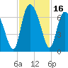 Tide chart for Threemile Cut, Altamaha River, Georgia on 2023/11/16