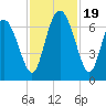 Tide chart for Threemile Cut, Altamaha River, Georgia on 2023/11/19