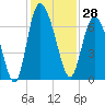 Tide chart for Threemile Cut, Altamaha River, Georgia on 2023/11/28