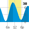 Tide chart for Threemile Cut, Altamaha River, Georgia on 2023/11/30
