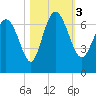 Tide chart for Threemile Cut, Altamaha River, Georgia on 2023/11/3
