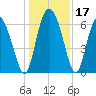 Tide chart for Threemile Cut, Altamaha River, Georgia on 2023/12/17
