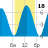 Tide chart for Threemile Cut, Altamaha River, Georgia on 2023/12/18