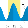 Tide chart for Threemile Cut, Altamaha River, Georgia on 2023/12/1