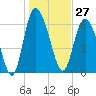 Tide chart for Threemile Cut, Altamaha River, Georgia on 2023/12/27