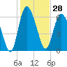Tide chart for Threemile Cut, Altamaha River, Georgia on 2023/12/28