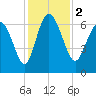Tide chart for Threemile Cut, Altamaha River, Georgia on 2023/12/2
