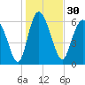 Tide chart for Threemile Cut, Altamaha River, Georgia on 2023/12/30