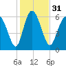 Tide chart for Threemile Cut, Altamaha River, Georgia on 2023/12/31