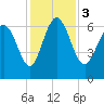 Tide chart for Threemile Cut, Altamaha River, Georgia on 2023/12/3