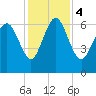 Tide chart for Threemile Cut, Altamaha River, Georgia on 2023/12/4